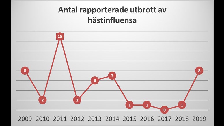 Antalet rapporterade indexfall (utbrott) av hästinfluensa i Sverige under åren 2009-2019 enligt Jordbruksverkets statistik.