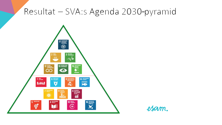 SVA:s arbete med målen för Agenda 2030 har stort fokus på samverkan och kommunikation. Illustration: esam.