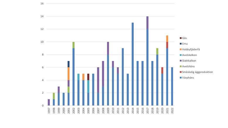 Diagram visar antal utbrott av rödsjuka som är kända för SVA åren 1997–2022.